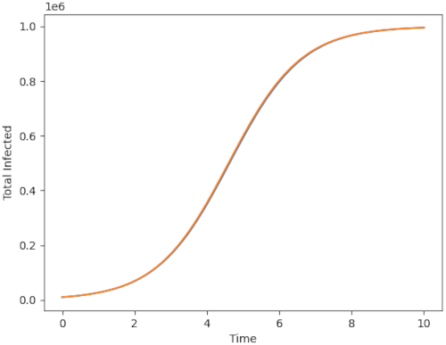 A plot of the the growth