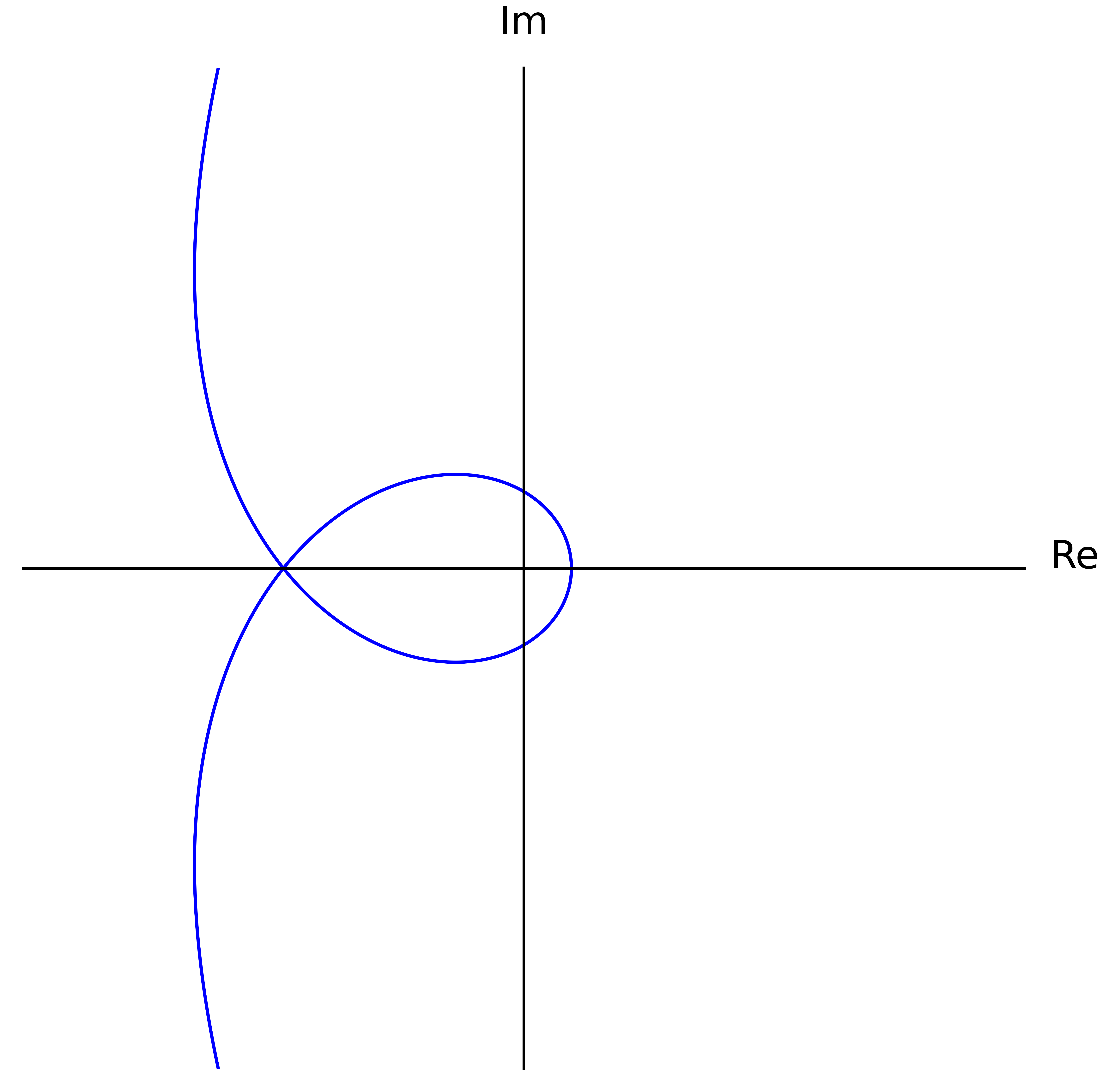 Plot of a curve γ generated by a particular polynomial