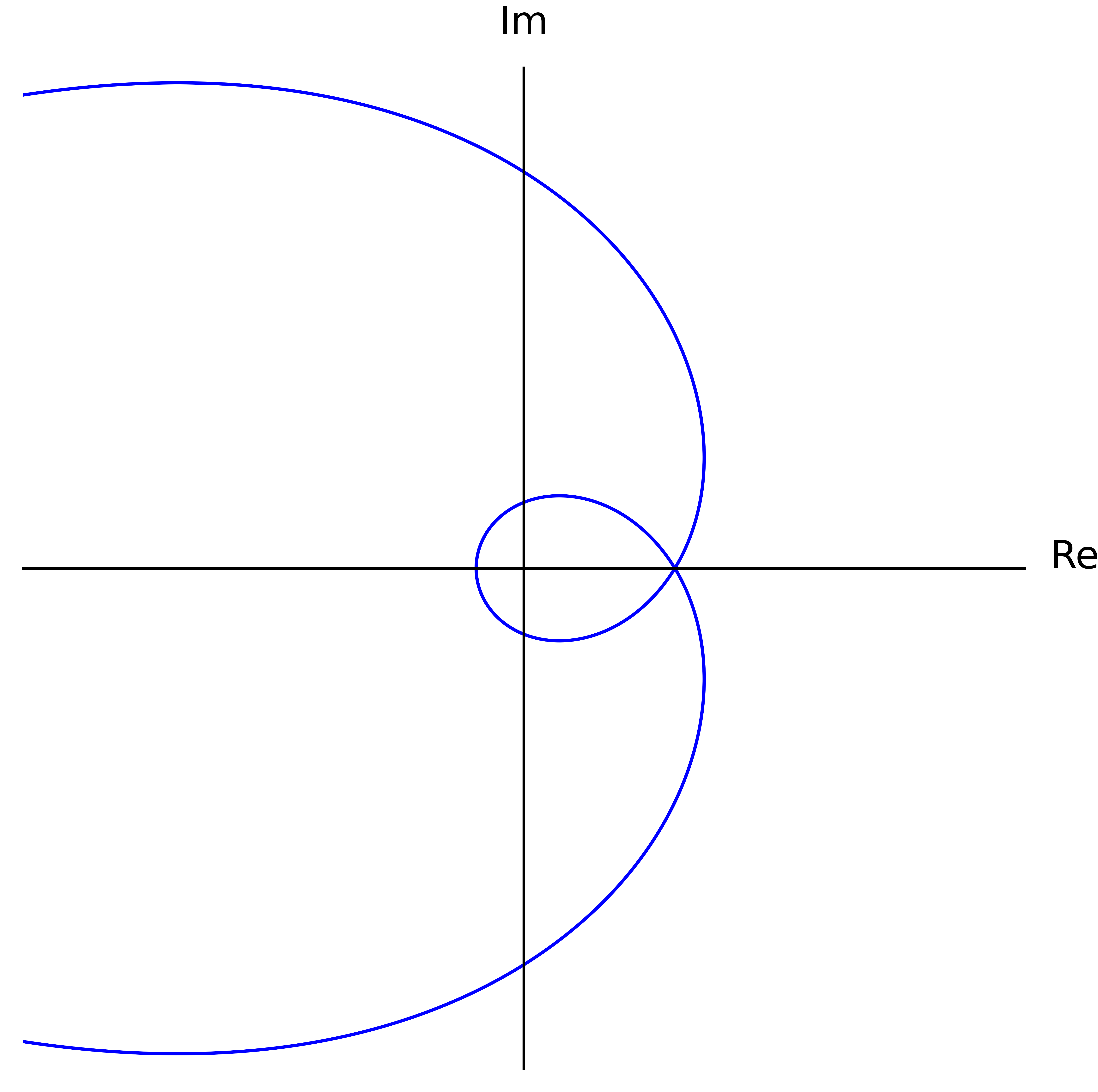 Plot of a curve γ generated by a particular polynomial